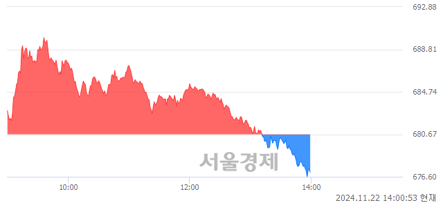 오후 2:00 현재 코스닥은 38:62으로 매수우위, 매수강세 업종은 기타 제조업(0.87%↓)