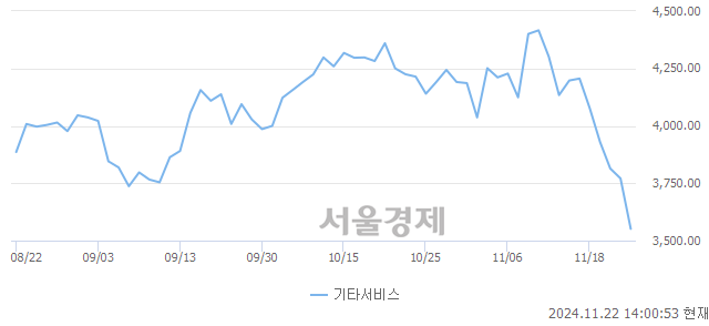 오후 2:00 현재 코스닥은 38:62으로 매수우위, 매수강세 업종은 기타 제조업(0.87%↓)