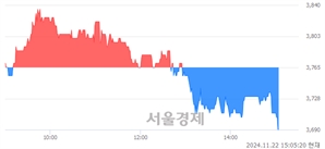 <코>아미코젠, 장중 신저가 기록.. 3,700→3,690(▼10)