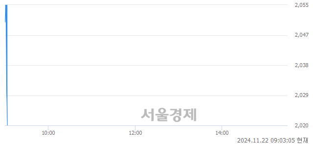 코교보17호스팩, 장중 신저가 기록.. 2,055→2,030(▼25)