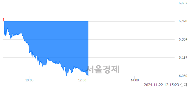 코레이, 장중 신저가 기록.. 6,140→6,060(▼80)