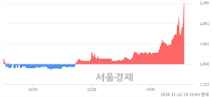 <코>에스씨엠생명과학, 현재가 5.52% 급등