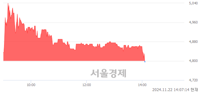 코해성에어로보틱스, 장중 신저가 기록.. 4,800→4,790(▼10)