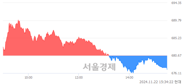 [마감 시황] 개인의 '팔자' 기조.. 코스닥 677.01(▼3.66, -0.54%) 하락 마감