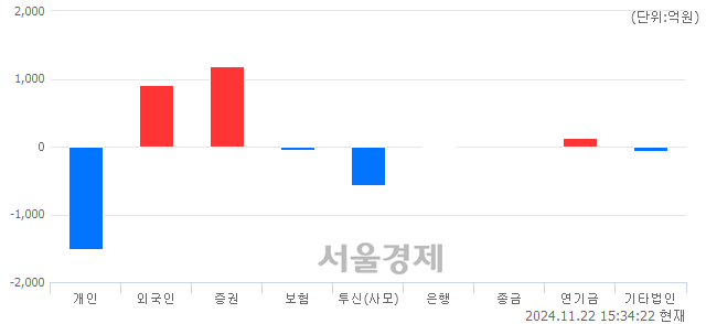 [마감 시황] 개인의 '팔자' 기조.. 코스닥 677.01(▼3.66, -0.54%) 하락 마감