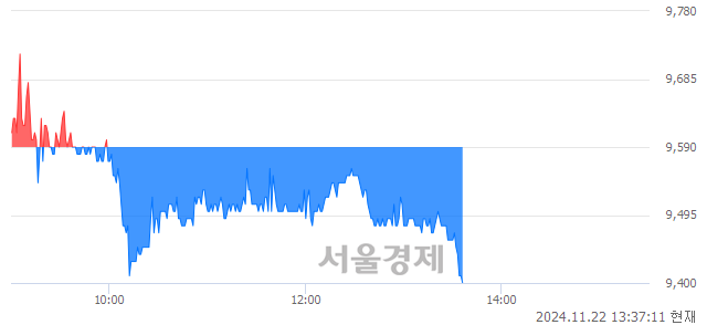 코인텍플러스, 장중 신저가 기록.. 9,510→9,390(▼120)