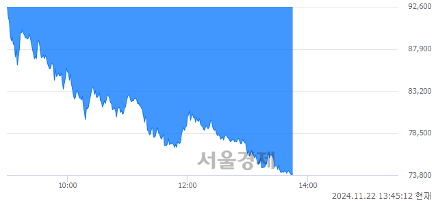 코펩트론, 하한가 진입.. -29.94% ↓