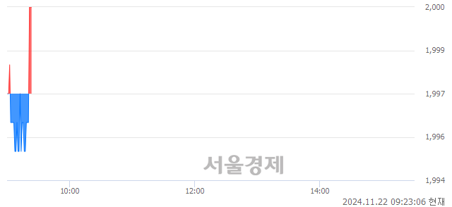 코대신밸런스제19호스팩, 장중 신고가 돌파.. 2,000→2,010(▲10)