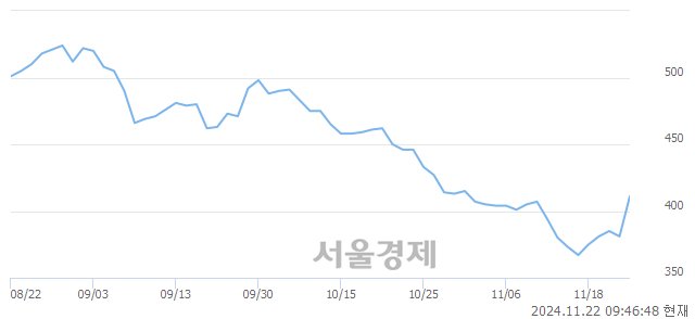 코링크드, 상한가 진입.. +29.92% ↑