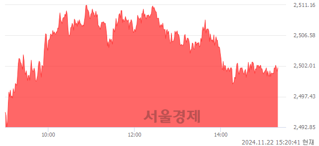 오후 3:20 현재 코스피는 41:59으로 매수우위, 매도강세 업종은 통신업(1.35%↑)