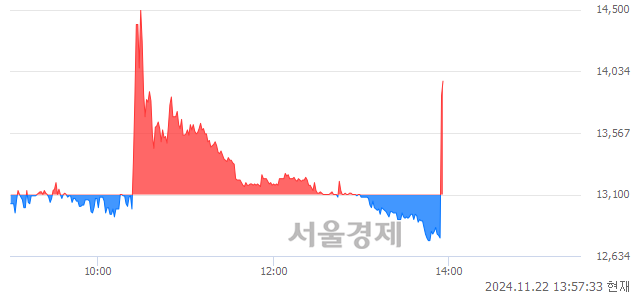 코티디에스팜, 현재가 8.61% 급등