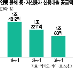 인뱅, 중·저신용자 신용대출 뚝…취약계층 ’포용금융’ 무색