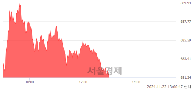 오후 1:00 현재 코스닥은 39:61으로 매수우위, 매도강세 업종은 오락·문화업(1.71%↑)