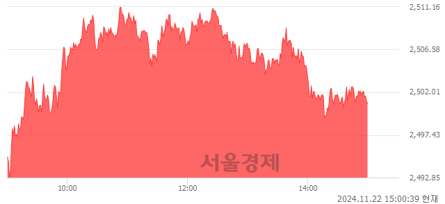 오후 3:00 현재 코스피는 43:57으로 매수우위, 매도강세 업종은 통신업(1.33%↑)