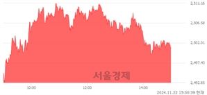 오후 3:00 현재 코스피는 43:57으로 매수우위, 매도강세 업종은 통신업(1.33%↑)