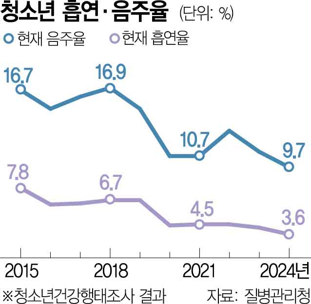 청소년 흡연·음주, 20년간 3분의1로 줄어…'주 720분' 공부시간 늘었다