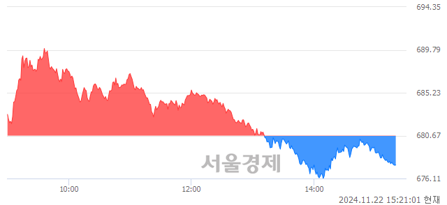 오후 3:20 현재 코스닥은 34:66으로 매수우위, 매수강세 업종은 제약업(2.06%↓)