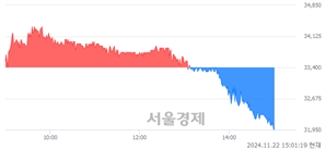 <코>가온칩스, 장중 신저가 기록.. 32,700→31,900(▼800)