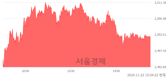 [마감 시황]  외국인과 기관의 동반 매수세.. 코스피 2501.24(▲20.61, +0.83%) 상승 마감