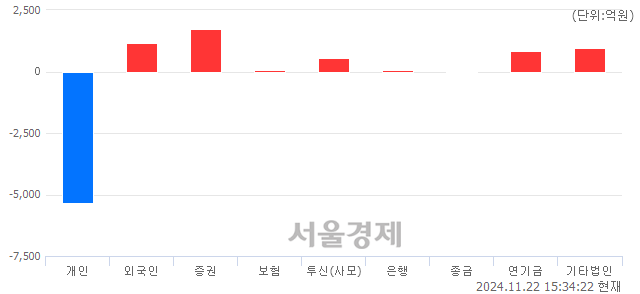 [마감 시황]  외국인과 기관의 동반 매수세.. 코스피 2501.24(▲20.61, +0.83%) 상승 마감