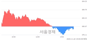 오후 3:00 현재 코스닥은 39:61으로 매수우위, 매수강세 업종은 비금속업(0.35%↓)