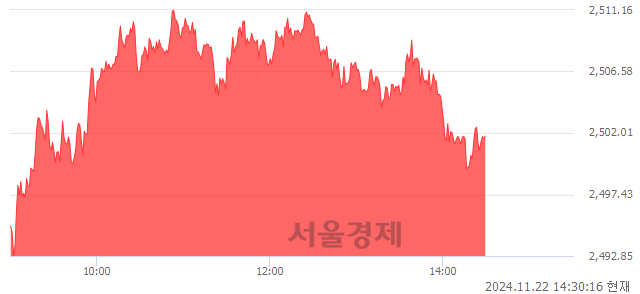 오후 2:30 현재 코스피는 42:58으로 매수우위, 매도강세 업종은 통신업(1.20%↑)