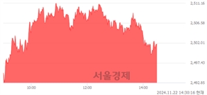 오후 2:30 현재 코스피는 42:58으로 매수우위, 매도강세 업종은 통신업(1.20%↑)