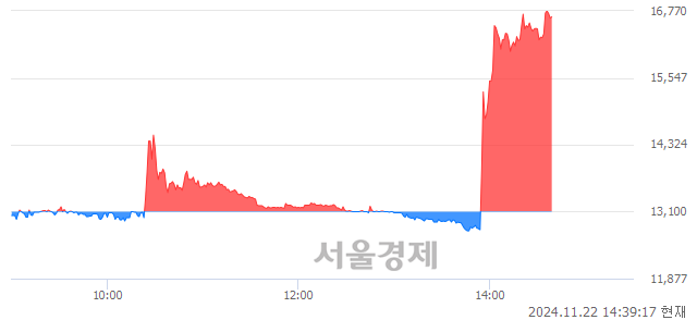 코티디에스팜, 상한가 진입.. +30.00% ↑