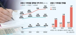 "돈 빌릴 곳이 없어요"…'급전 창구' 약관대출 4년간 8조 불어나