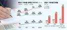 "돈 빌릴 곳이 없어요"…'급전 창구' 약관대출 4년간 8조 불어나