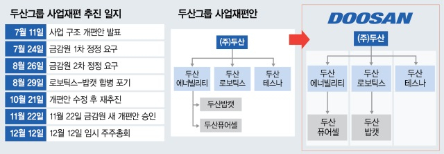 넉달 걸려 승인된 두산 사업재편안…이제 남은 절차는 [biz-플러스]