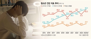 청소년 정신건강·식습관 ‘빨간불’… 42% "아침 걸러" 27%는 "우울감 느껴"