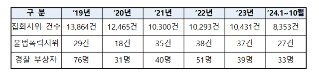 불법폭력집회·시위 개최 현황. 자료=조은희 국민의힘 의원