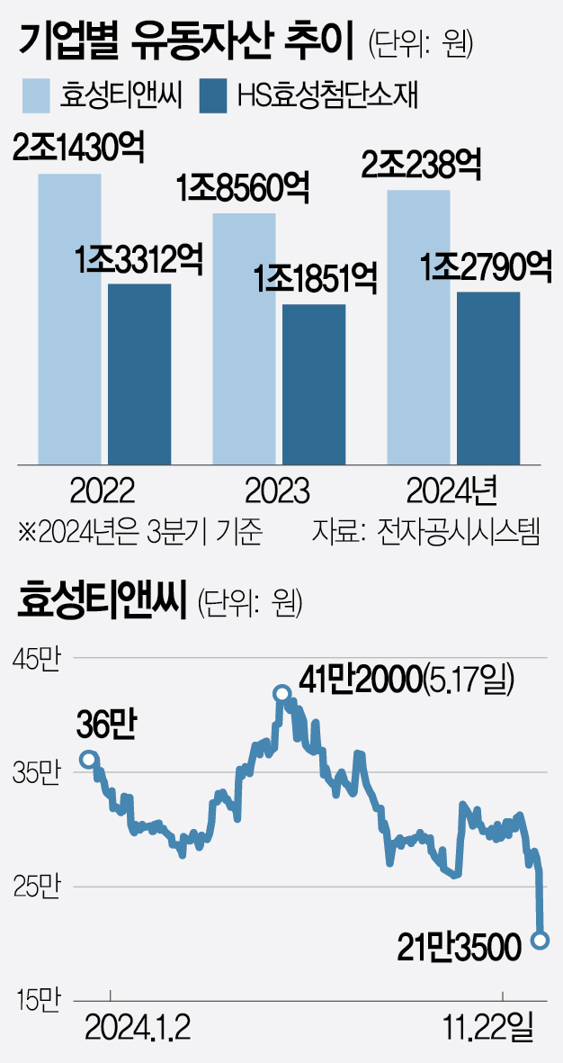 효성화학 특수가스 1조원에 계열사에 매각 추진…1순위 효성티앤씨, 대안은 HS효성첨단소재 [시그널]