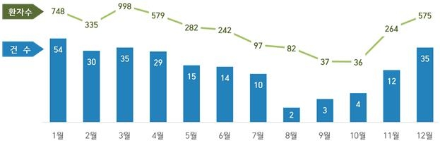 최근 5년 노로바이러스 식중독 월별 발생 현황. 사진 제공=식약처