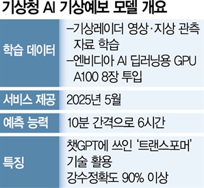 "2시간 뒤 비" 내년 5월 'AI예보관' 나온다