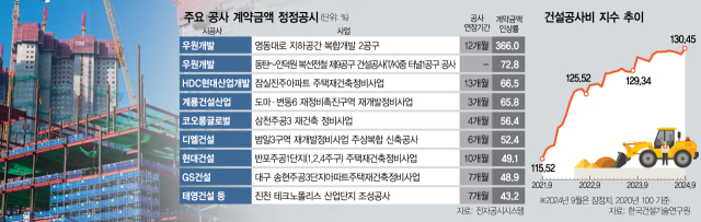 노동력 투입 많은 건물 공사비 상승률, 토목의 2배…"앞으로도 추가 인상 불가피"