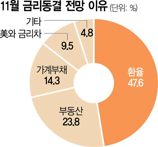 10명 중 6명 “내년 1%대 성장…이달 금리결정이 변수”