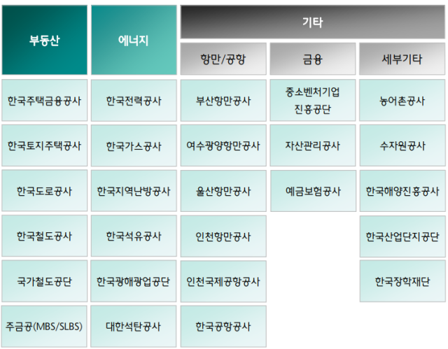 업종별 공사채 발행 주체 분류. 자료=하나증권