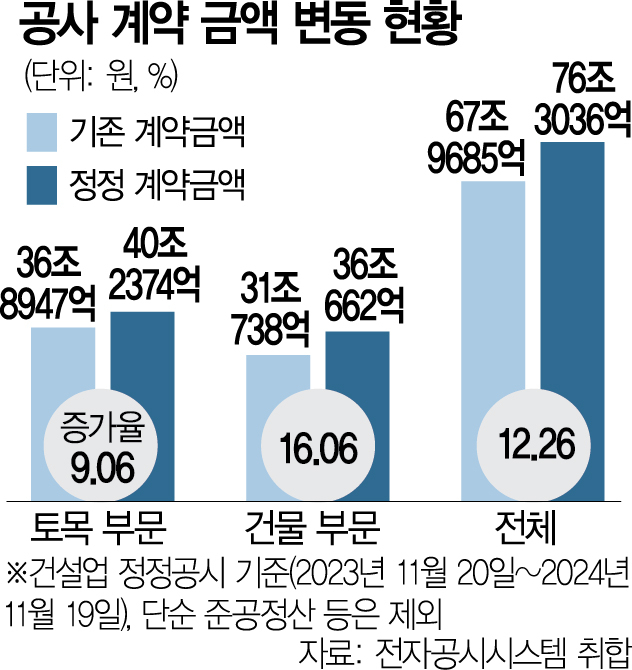 치솟는 아파트 공사비…건물부문 1년간 16% 상향 조정