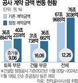 치솟는 아파트 공사비…건물 건설 1년간 16% 상향 조정