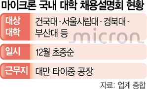 韓 안방까지 침투한 마이크론…대학생까지 입도선매 [biz-플러스]