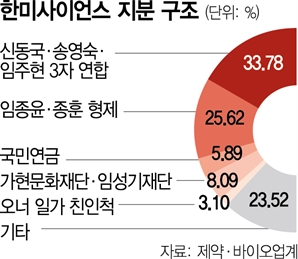 한미약품그룹 경영권 분쟁 최대 분수령…이사회 증원·재편 여부 '쟁점'