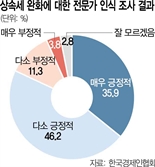 조세 전문가 82% "상속세 완화 필요"