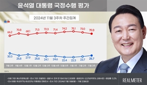 尹 지지율 2주 연속 상승 25.7%…6주 만에 20%대 중반 회복