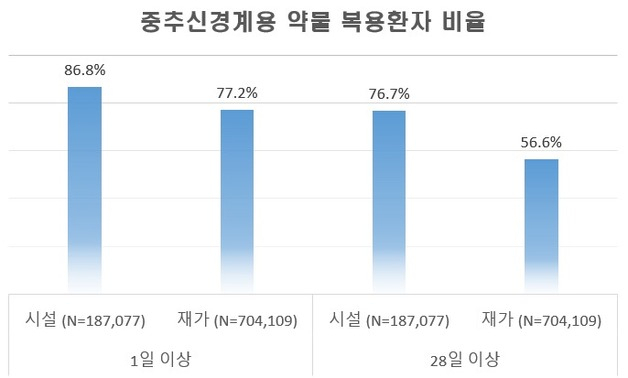 장기요양시설 노인 87%, 수면제·마약성진통제 등 복용… "의존 심각, 관리 시급"