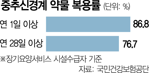 요양시설 노인 10명 중 9명, 마약성진통제·항우울제 등 복용