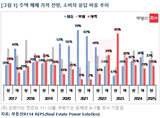 응답자 32% "내년 집값 더 오른다"…'주택 시장' 설문조사 결과, 이유는