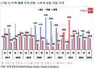 내년 집값 어디로? 응답자 32% "더 오른다"…"내린다"는 25%