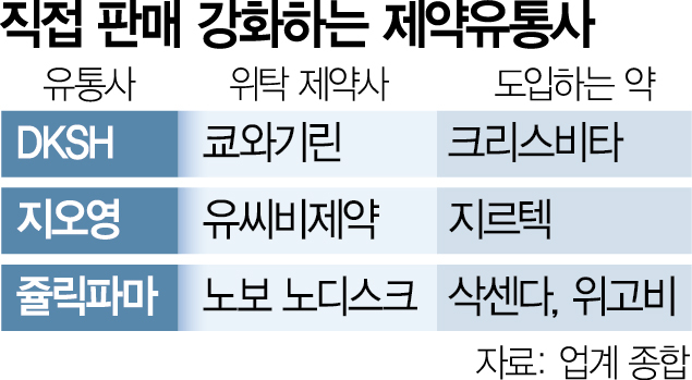 의약품 직접판매…제약시장 입지 넓히는 유통사